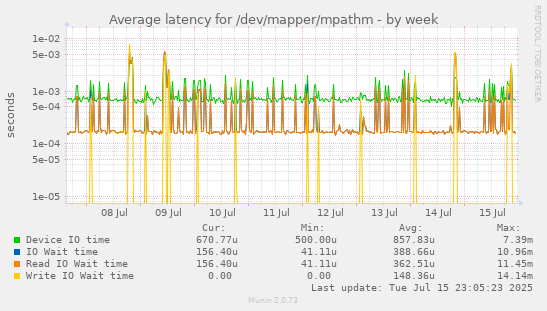 Average latency for /dev/mapper/mpathm