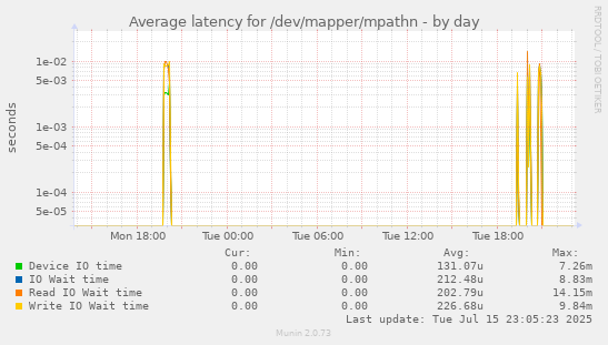Average latency for /dev/mapper/mpathn
