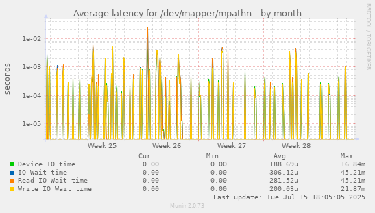 Average latency for /dev/mapper/mpathn