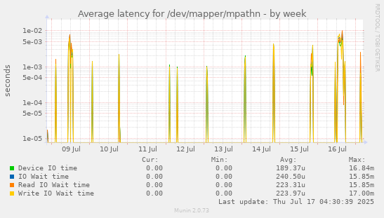 Average latency for /dev/mapper/mpathn