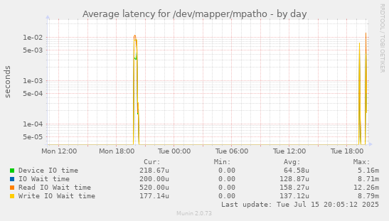 Average latency for /dev/mapper/mpatho