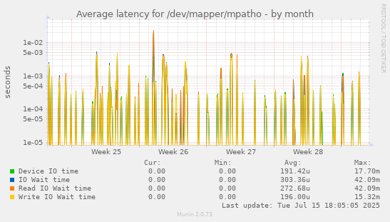 Average latency for /dev/mapper/mpatho