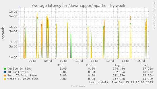 Average latency for /dev/mapper/mpatho