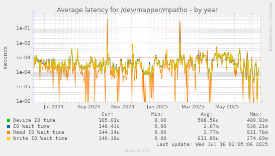 Average latency for /dev/mapper/mpatho