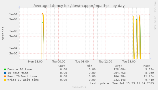 Average latency for /dev/mapper/mpathp