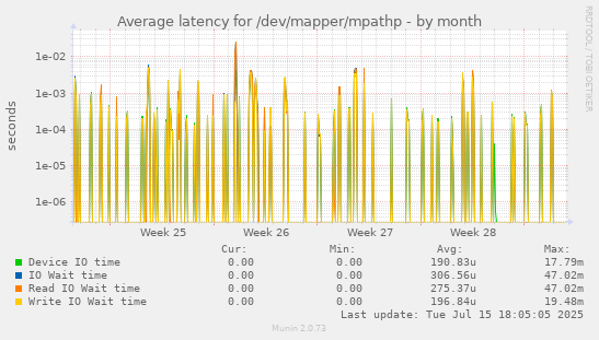 Average latency for /dev/mapper/mpathp
