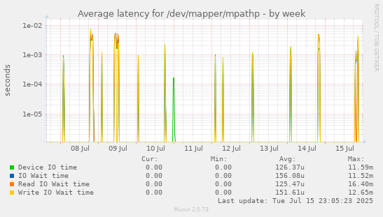 Average latency for /dev/mapper/mpathp