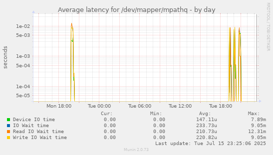 Average latency for /dev/mapper/mpathq