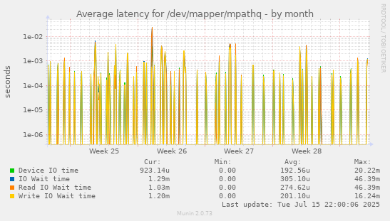Average latency for /dev/mapper/mpathq