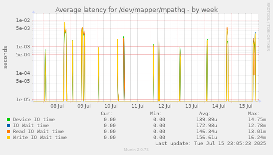 Average latency for /dev/mapper/mpathq