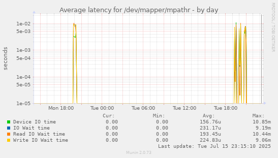Average latency for /dev/mapper/mpathr