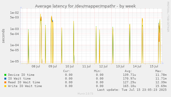 Average latency for /dev/mapper/mpathr