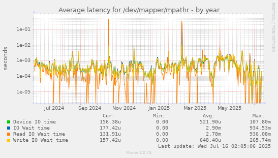 Average latency for /dev/mapper/mpathr