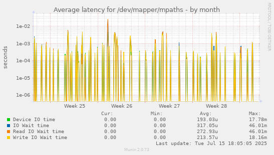 Average latency for /dev/mapper/mpaths