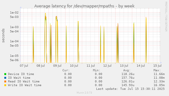 Average latency for /dev/mapper/mpaths