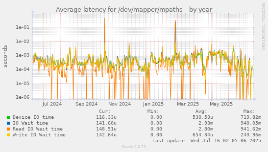 Average latency for /dev/mapper/mpaths