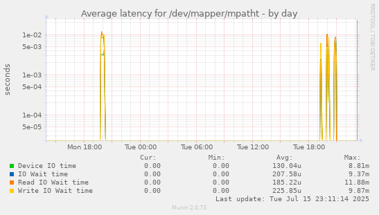 Average latency for /dev/mapper/mpatht