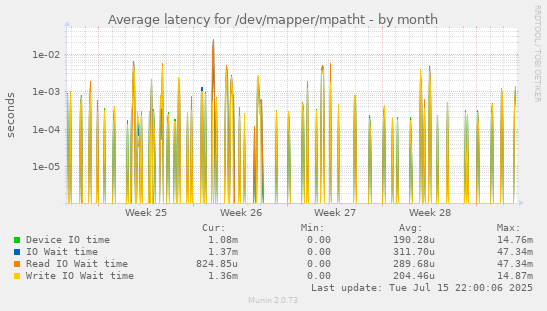 Average latency for /dev/mapper/mpatht