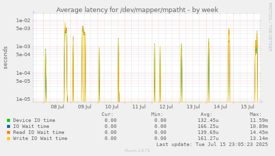 Average latency for /dev/mapper/mpatht