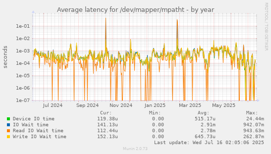 Average latency for /dev/mapper/mpatht