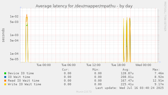Average latency for /dev/mapper/mpathu