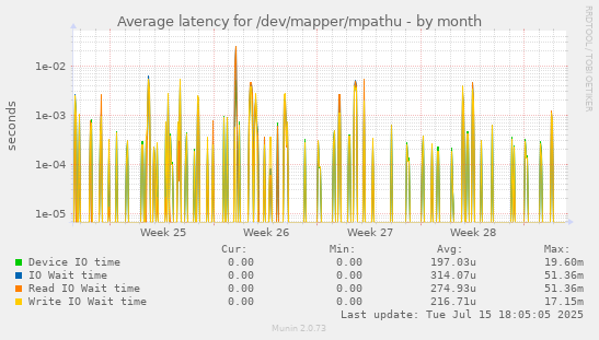 Average latency for /dev/mapper/mpathu