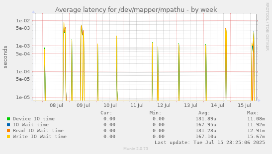 Average latency for /dev/mapper/mpathu
