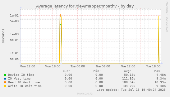 Average latency for /dev/mapper/mpathv