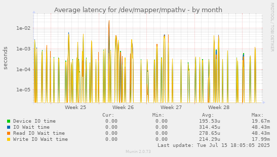 Average latency for /dev/mapper/mpathv