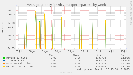 Average latency for /dev/mapper/mpathv