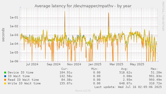 Average latency for /dev/mapper/mpathv