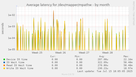 Average latency for /dev/mapper/mpathw