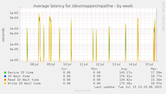 Average latency for /dev/mapper/mpathw