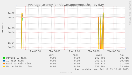 Average latency for /dev/mapper/mpathx