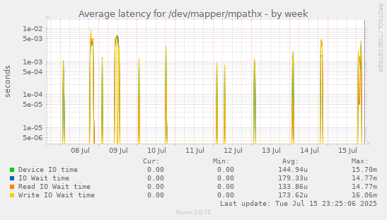 Average latency for /dev/mapper/mpathx