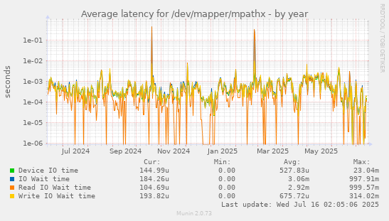 Average latency for /dev/mapper/mpathx