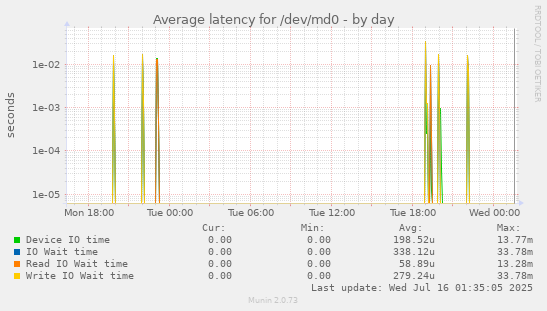 Average latency for /dev/md0