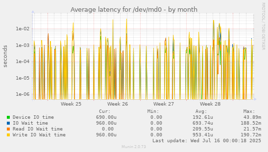 Average latency for /dev/md0