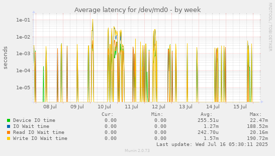 Average latency for /dev/md0