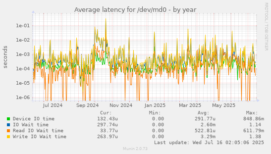 Average latency for /dev/md0