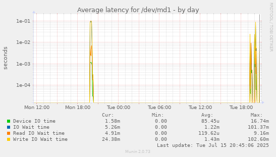 Average latency for /dev/md1