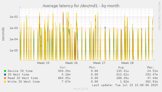 Average latency for /dev/md1