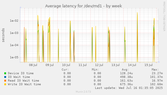 Average latency for /dev/md1