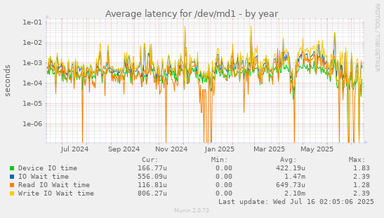 Average latency for /dev/md1