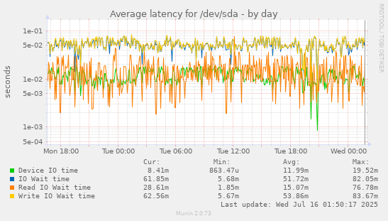 Average latency for /dev/sda