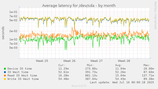 Average latency for /dev/sda