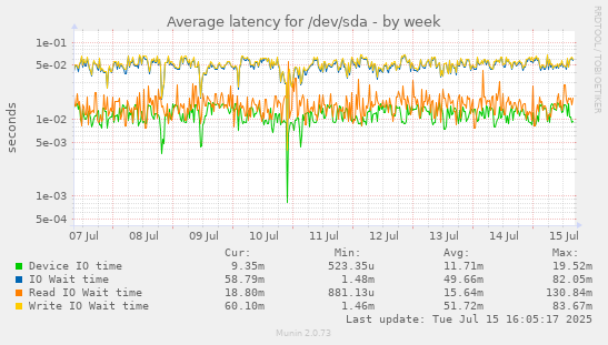 Average latency for /dev/sda