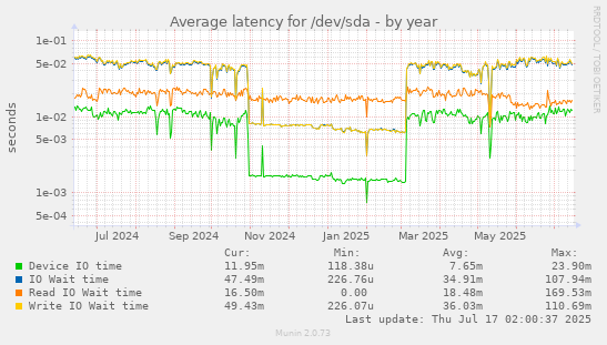 Average latency for /dev/sda