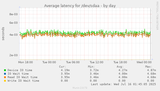 Average latency for /dev/sdaa