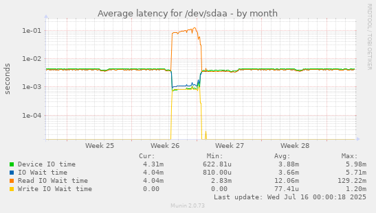 Average latency for /dev/sdaa